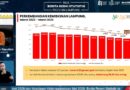 BPS Catat Kemiskinan Lampung Turun ke 9,31 Persen, Inflasi Tetap Terkendali