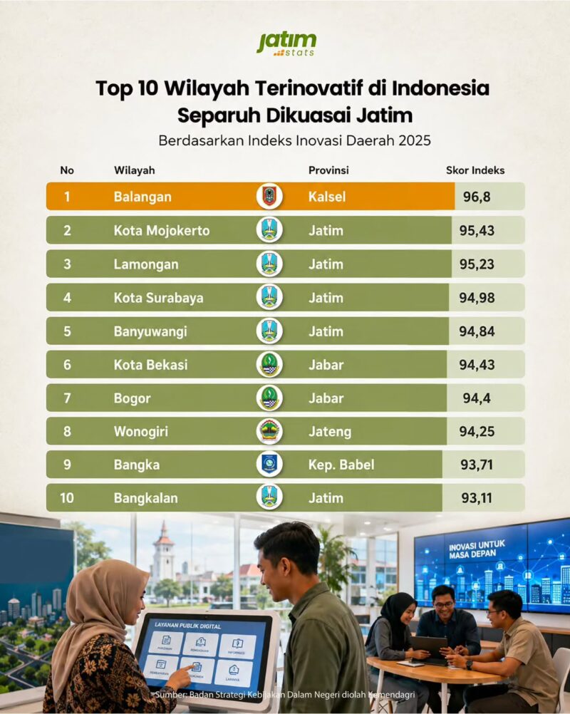 Kota Bekasi Masuk 10 Besar Wilayah Terinovatif Nasional, Peringkat 6