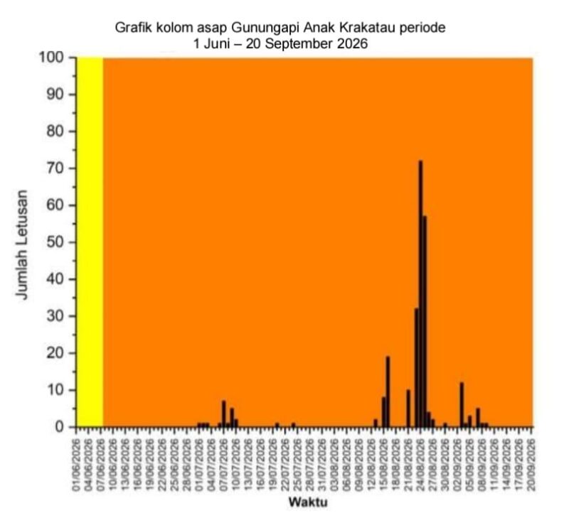 Grafik pengamatan kolom asap dan jumlah letusan Gunungapi Anak Krakatau periode 1 Juni hingga 20 September 2026 yang menunjukkan tren penurunan intensitas erupsi