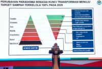 Staf Ahli Menteri Hubungan Antarlembaga dan Daerah Kementerian Lingkungan Hidup/BPLH, Hanifah Dwi Nirwana, memaparkan perubahan paradigma pengelolaan sampah menuju target sampah terkelola 100% pada 2029, dalam Rapat Penguatan Tata Kelola Lembaga Dekranas, TP PKK, dan Tim Pembina Posyandu se-Indonesia Bagian Barat di Hotel Bidakara, Jakarta, Senin (21/9/2026).